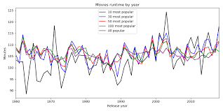So many lists, you couldn't list them all. Are New Movies Longer Than They Were 10 20 50 Year Ago By Przemyslaw Jarzabek Towards Data Science