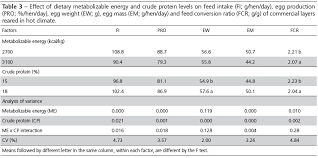 Crude Protein And Metabolizable Energy Levels For Layers
