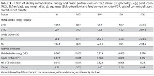 crude protein and metabolizable energy levels for layers