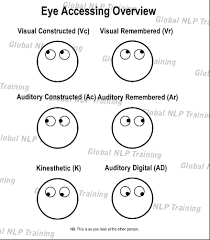 nlp eye accessing how to know how someone is thinking