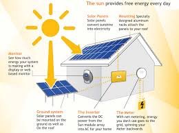 (photovoltaic simply means they convert sunlight into electricity.) How Does Solar Panels Work Learn How Solar Powered System Work Solar Panels How Solar Panels Work Solar Panels Design