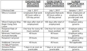 triple threat three new sick leave laws take effect in