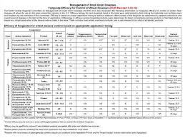 Lots Of Fungicides To Choose From But Choose Wisely