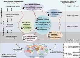For example, farmers might shift from their. Tipping Points In The Climate System Wikipedia