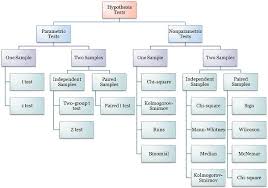 Difference Between Parametric And Nonparametric Test With Comparison Chart Key Differences