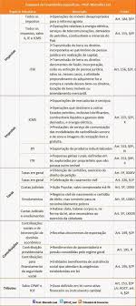 Tributario Concursos Prof Marcello Leal Esquema De Imunidades Especificas Law What Is Law Study