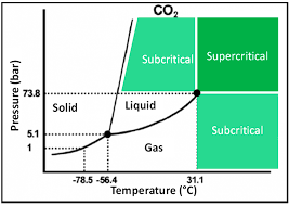 Supercritical Phase Diagram Of Co2 Printable Diagram
