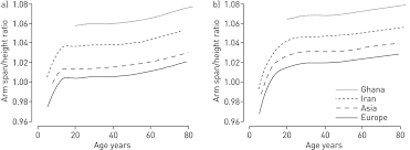 All Age Relationship Between Arm Span And Height In