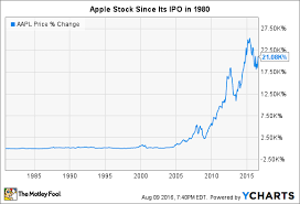 apples stock split history nasdaq