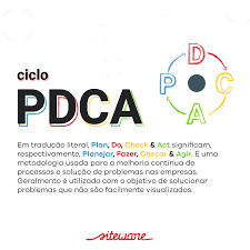 Conceito O Que E O Ciclo Pdca Gestao E Negocios Ideias De Marketing Marketing