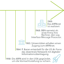 Der vorgänger des internet heißt ja arpanet, entstand 1969. Geschichte Des Internets