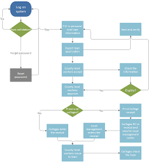 Product Management Process Flow Chart Product Management