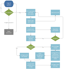 product management process flow chart product management