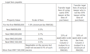 Updated consular fees malaysia for june 2019. Starproperty