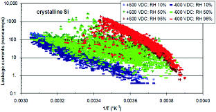May select modules from a suite of online courses offered by edx, . Potential Induced Degradation In Photovoltaic Modules A Critical Review Energy Environmental Science Rsc Publishing