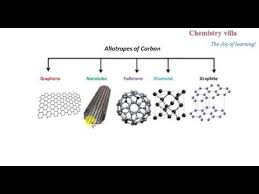 Allotropes Of Carbon In Hindi Youtube