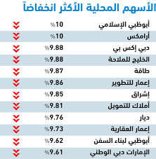 Dec 17, 2014 · اهتم مستخدمو تويتر في العالم العربي بعدد من القضايا، كان على رأسها في السعودية انخفاض مؤشر سوق الأسهم. Ø§Ù†Ù‡ÙŠØ§Ø± ØªØ­Ø§Ù„Ù Ø£ÙˆØ¨Ùƒ ÙŠÙ‡ÙˆÙŠ Ø¨Ø§Ù„Ø£Ø³Ù‡Ù… Ø§Ù„Ø®Ù„ÙŠØ¬ÙŠØ© ÙˆÙŠØ´Ø¹Ù„ Ø­Ø±Ø¨ Ø£Ø³Ø¹Ø§Ø± Ø§Ù„Ø§Ù‚ØªØµØ§Ø¯ÙŠ Ø£Ø³ÙˆØ§Ù‚ Ø§Ù„Ù…Ø§Ù„ Ø§Ù„Ø¨ÙŠØ§Ù†