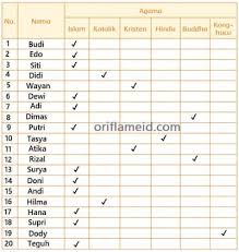 Kunci Jawaban Tema 3 Kelas 2 Halaman 90 91 92 Subtema 3 Tugasku Sebagai Umat Beragama Pembelajaran 2