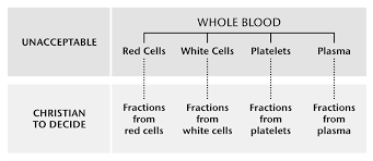 Blood Fractions And Surgical Procedures Gods Love