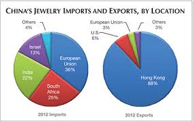 Africa exported $181.5 million worth of gems led by the following countries Exploring The Chinese Gem And Jewelry Industry Gems Gemology
