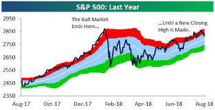 You'll find the closing price, open, high, low, change and %change for the selected range of dates. Historical Bull And Bear Markets Of The S P 500 Bespoke Investment Group