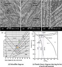 Microstructure Mechanical And Electrochemical Evaluation Of