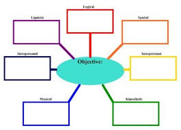 Smarter Teacher Lesson Planning For Multiple Intelligences Multiple Intelligences Math Lesson Plans Thinking Maps