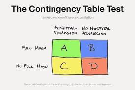 The Illusory Correlation A Common Mental Error That Leads To Misguided Thinking Contingency Table Mind Thoughts Cognitive Bias