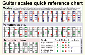 Guitar Scale Chart Andchords Guitar Scales Chart By