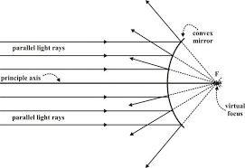 Thermal contact two objects are in thermal contact when. Basic Convex Mirror Science Convex Mirror Physics Mirror