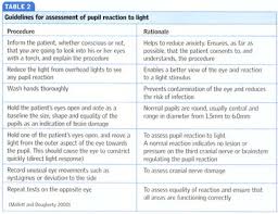 The modern structured approach to assessment of the glasgow coma scale improves accuracy, reliability and communication. The Glasgow Coma Scale And Other Neurological Observations Document Gale Onefile Health And Medicine