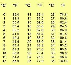 you can convert celsius to fahrenheit and vice versa without