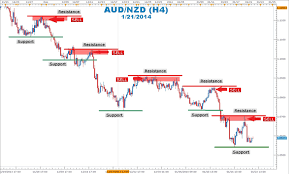 Forex Support And Resistance Explained