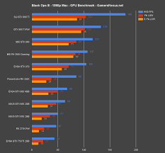 Call Of Duty Black Ops Iii Pc Graphics Card Benchmark Fps