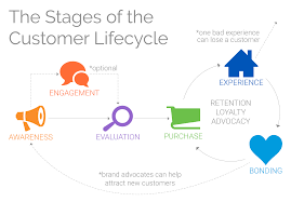 What Are The Stages Of The Customer Lifecycle