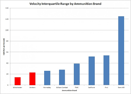 ammunition consistency testing winchester white box