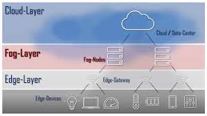Fog Computing Definition Und Erklarung Ionos