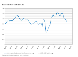 Major Manufacturer Book To Bill Ratios Drop Az Dashboard