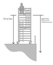 Check spelling or type a new query. Https Www Safeworkaustralia Gov Au System Files Documents 1703 Tower Mobile Scaffolds Information Sheet Pdf