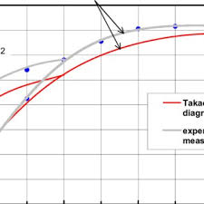 Freezing Point Diagram Of An Ethyl Alcohol Water Mixture