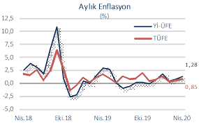The effects of ınflatıon targetıng on macroeconomıc performance ın turkey. Https Ekonomi Isbank Com Tr Contentmanagement Documents Tr03 Aylik 2020 Dtge 202005 Pdf