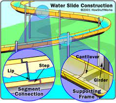 Water Slide Construction: Bits And Pieces - Water Slide Construction |  Howstuffworks