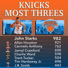 Get the latest gary trent jr. New York Knicks Three Point Leaders Basketball Stats Knicks New York Knicks Basketball Stats