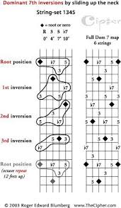 dominant seventh chord inversions jazz guitar four string