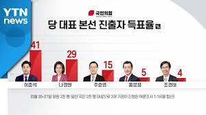 17일 mbc라디오 '김종배의 시선집중'에 출연한 이 전 최고위원은 이런 결과에 대해 아무래도 가장 직전에 있던 선거 승리 기억이 많은 사람에게 작용하고 있는 것이. ì´ì¤€ì„ 1ìœ„ë¡œ ë‹¹ ëŒ€í'œ ì„ ê±° ë³¸ì„ í–‰ ë‚˜ë¨¸ì§€ ì‹ ì¸ ëŒ€ê±° íƒˆë½ Ytn Youtube