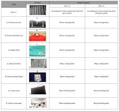 Comparative Study Of The Inspection Parameters For Aql 2 5