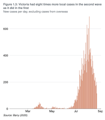 It was first identified in december 2019 in wuhan,. How Melbourne And Victoria Eliminated Covid 19 Cases With A Lockdown Vox