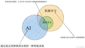 图解：AI 与深度学习及机器学习，三者之间的区别-腾讯云开发者 ...
