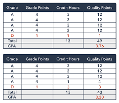 Be on time and prepared for class each day. Why And How To Calculate Gpa In College Collegiateparent