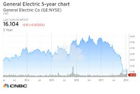 General Electric Shares Fall Below 16 As Epic Sell Off